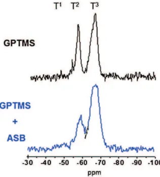 Fig. 9. 29 Si MAS/NMR spectra of hybrids: GPTMS and GPTMS/ASB. Fig. 10. Schemes of T species.
