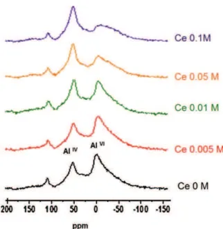 Fig. 14. 27 Al MAS/NMR spectra of hybrids with different cerium contents.