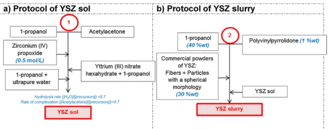 Fig. 2. Protocols used to make: (a) sol of YSZ sol and (b) YSZ slurry.