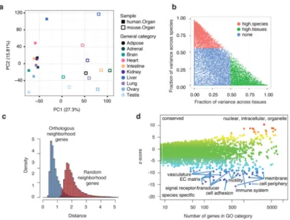 Figure 2. Comparative analysis of the gene expression programs in human and mouse samples a