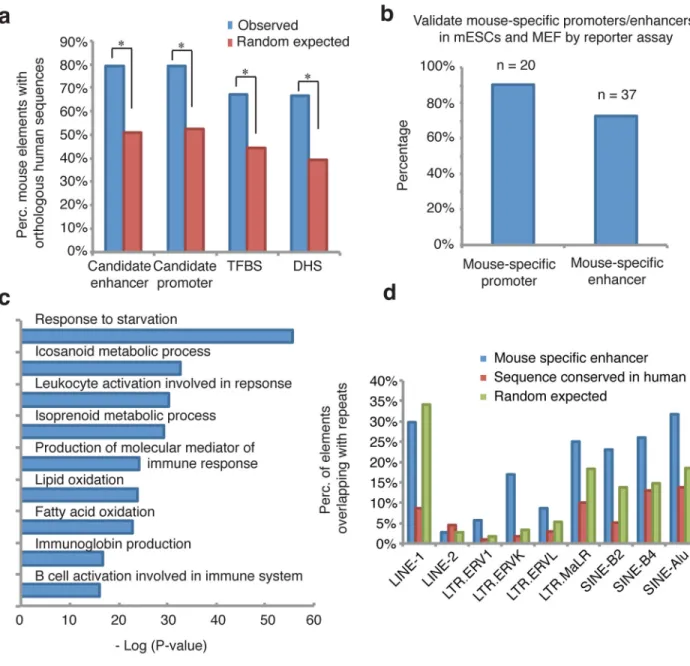 Figure 3. Comparative analysis of the cis elements predicted in the human and mouse genome a, Charts show the fractions of the predicted mouse cis regulatory elements with 