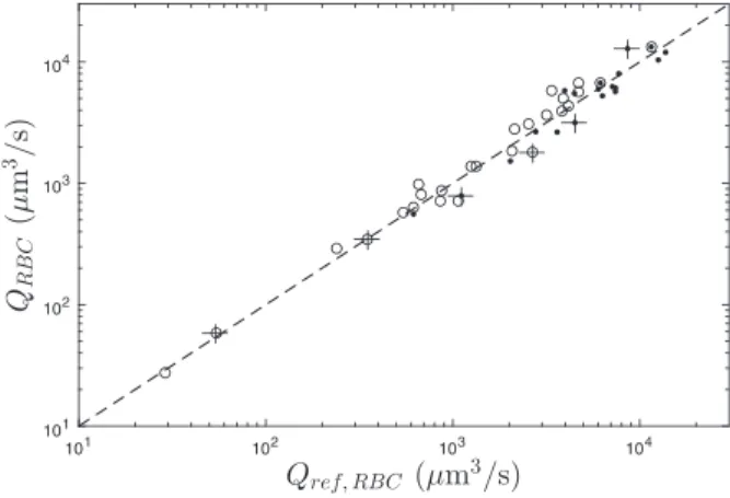 FIG. 5. RBC flow rate obtained from Equation (4) as a function of a reference RBC flow rate value obtained by counting.