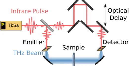 FIG. 1. Schematic of a typical THz-TDS experiment. It shows the femtosecond  Ti:Sa laser exciting a photoconductive antenna that produces a THz pulse