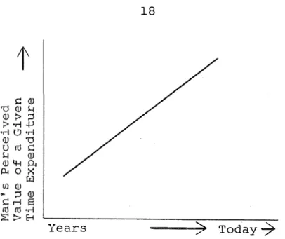 Fig.  4.--Man's  Changing  Perception  of  the  Utility  Value  of  Time 