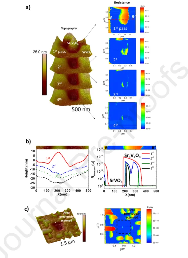 Figure 6. 3D-SSRM results (500 nm × 500 nm) for successive scans: a) AFM topography  acquisitions and resistance maps for each scan