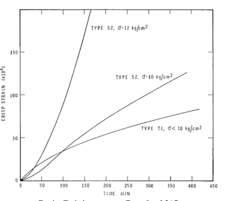 FIG.  1.  Typical  creep curves;  T  =  -9  &amp;  0.5  "C. 