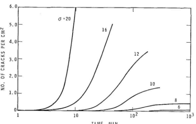 FIG.  2.  Time  dependence  of  crack  density  for  compressive  stress  a  kg/cm2,  T  =  -9.5  + 
