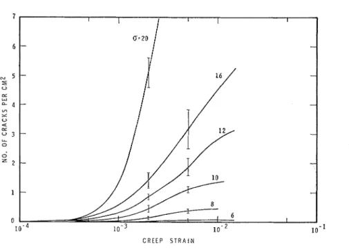 FIG. 3.  Strain  dependence  of  crack  density  for  compressive  stress  u  kg/cm2,  T  -9.5  &amp; 
