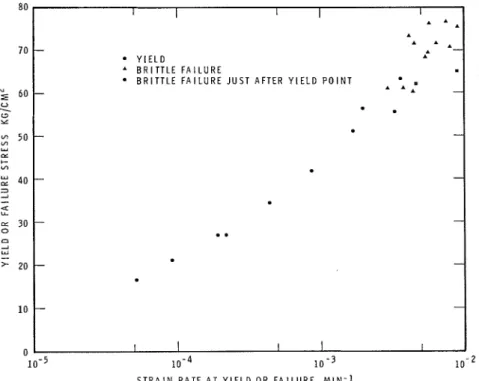 FIG.  6.  Dependence  of  the  yield  point  or  brittle  failure  strength  o n  the  strain  rate  at  yield  o r  failure for type S2 ice