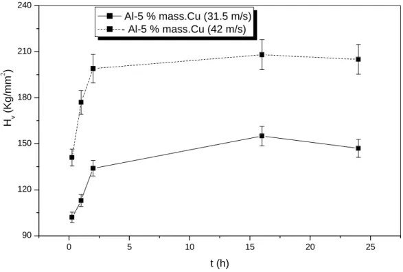 Fig. 30 : Courbes de variation de la dureté Hv en fonction du temps de recuit isothermes                     à 300 °C obtenues sur l'échantillon Al-5 %Cu SR à 42 m/s et à 31.5 m/s