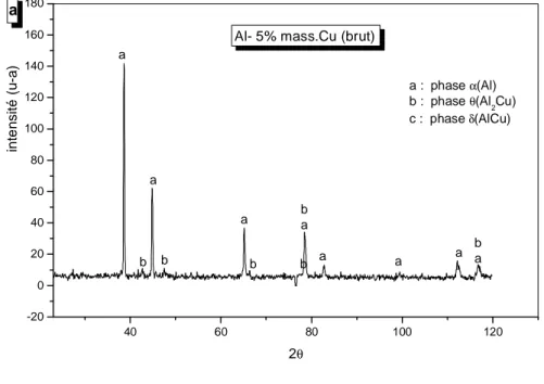 Fig. 21 : Spectres de diffraction de rayons X obtenus sur des échantillons à l'état                  brut d'élaboration  homogénéisés à 350 °C,  a) Al-5 %Cu, b) Al-20 %Cu  