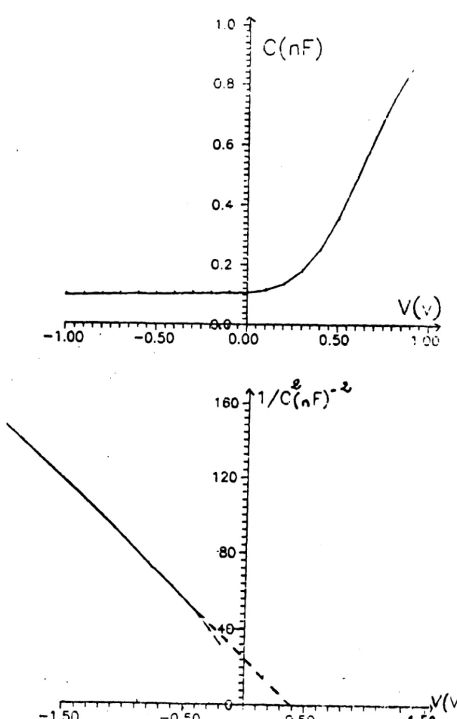 Fig 111.2. Caractéristique capacité-tension: Nô6 (Plýýmý H 2)
