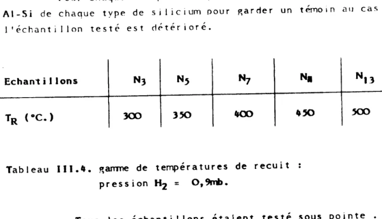 Tableau 111.4. ýamme de températures de recuit pression H2 = O,ý.