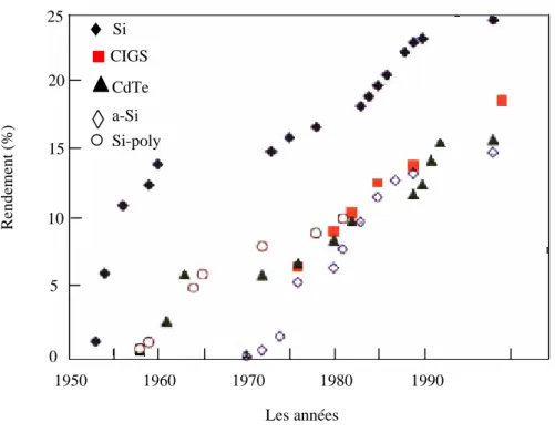 Figure 1.3 : Évolution des rendements record de laboratoire pour les différents types                  de photopiles [19]