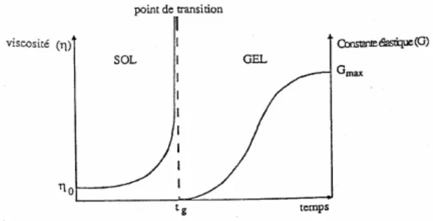 Figure I.2 : Evolution de la viscosité de la solution et de la constante élastique du gel correspond  au temps au bout duquel la transition sol–gel est atteinte [17]