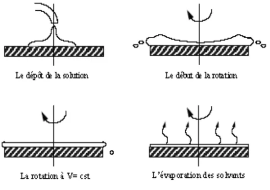 Figure I.3: Dépôt de couches minces par le procédé de centrifugation ou spin–coating [20]