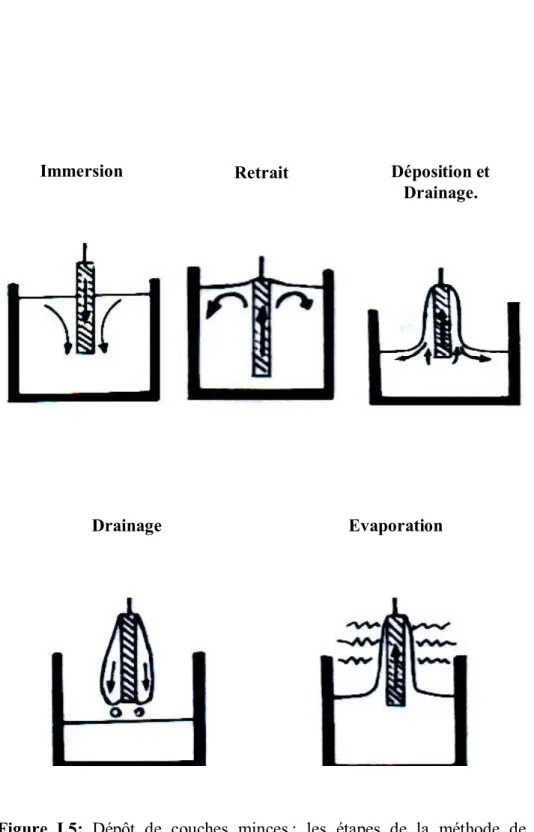 Figure  I.5:  Dépôt  de  couches  minces :  les  étapes  de  la  méthode  de  trempage