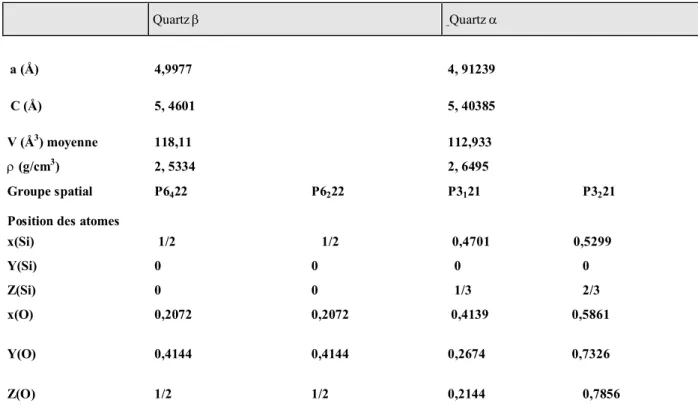 Tableau II.1 :  Données structurales et paramètres du réseau du quartz [39].        Quartz       Quartz                a (Å)   4,9977   4, 91239               C (Å)  5, 4601  5, 40385 V (Å 3 ) moyenne   118,11   112,933     (g/cm 3 )  2, 5334  2, 6495  