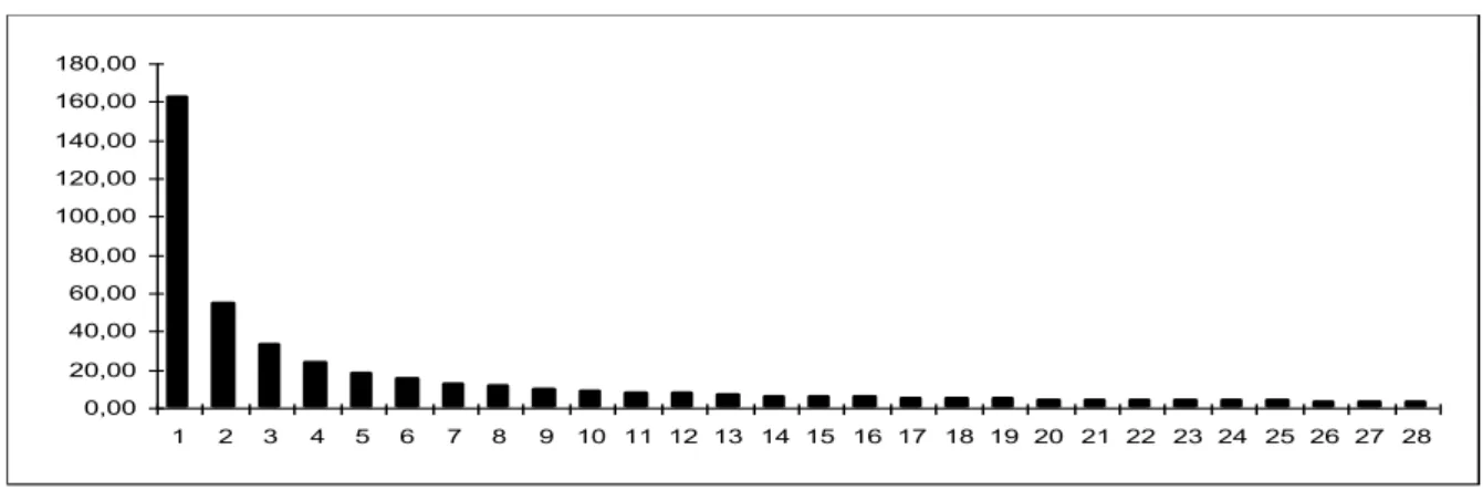 Diagramme des premières valeurs propres 