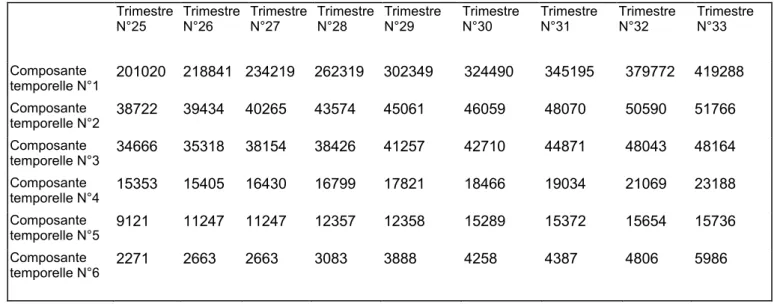 Tableau des valeurs propres 