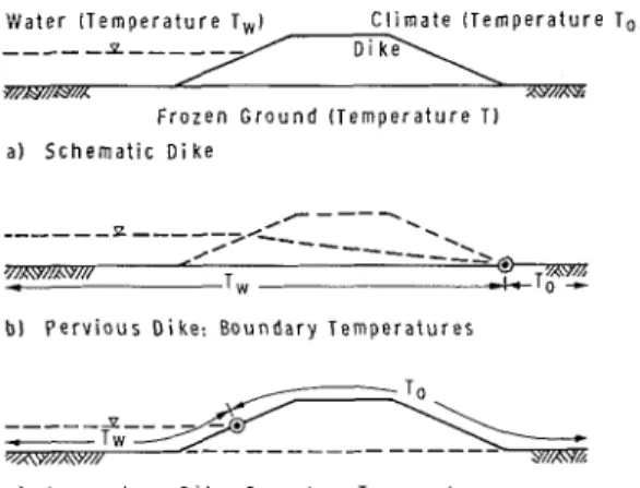 Figure  I (a)  is  a  schematic  representation  of  a  dike  and  forebay.  The  dike  may  be  pervious  or  impervious  to  water  flow