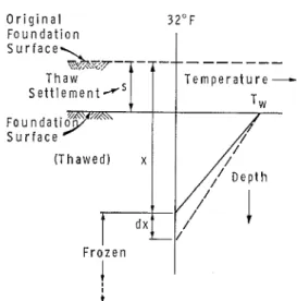 FIG.  2.  Schematic  ground thermal  regime. 