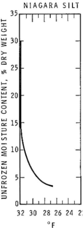 FIG. 3.  Unfrozen  moisture  content  (after Williams  1968). 