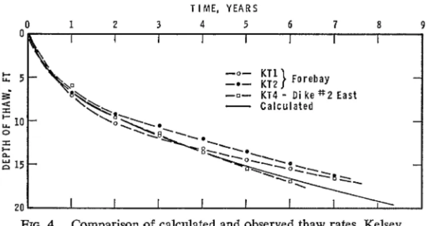 FIG.  4.  Comparison of  calculated and observed  thaw  rates, Kelsey. 