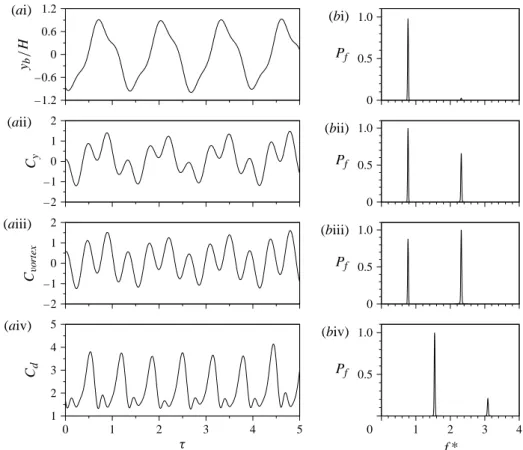 Figure 6 shows time traces and power spectra of the displacement and the fluid forces for the case at U ∗ = 14.26