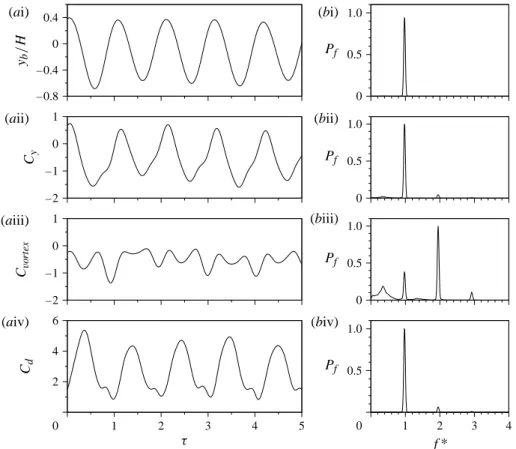 Figure 16 shows time histories and spectra for such a case at U ∗ = 6.1. Some similarities with the case at U ∗ = 5.1 can be found: the primary frequency of oscillation and the total lift force is close to the Strouhal frequency, and the oscillation remain