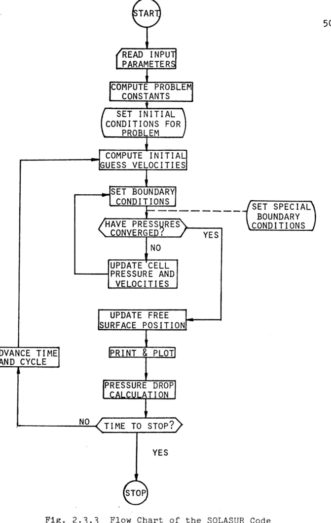 Fig.  2.3.3  Flow Chart of the SOLASUR Code