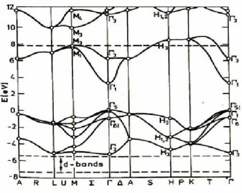 Figure II.4: Structure des bandes d’énergie de ZnO [31]. 