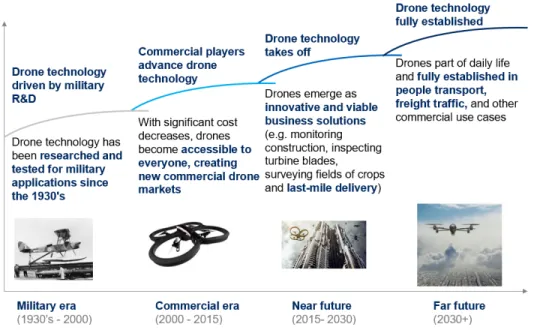 Figure 2.1: Drones historical and future timeline