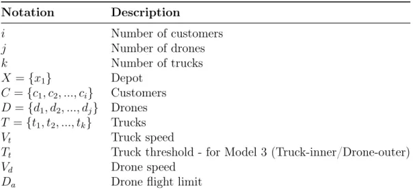 Table 3.1: Drone Delivery System Problem Notation Notation Description i Number of customers j Number of drones k Number of trucks X = {x 1 } Depot C = {c 1 , c 2 , ..., c i } Customers D = {d 1 , d 2 , ..., d j } Drones T = {t 1 , t 2 , ..., t k } Trucks 