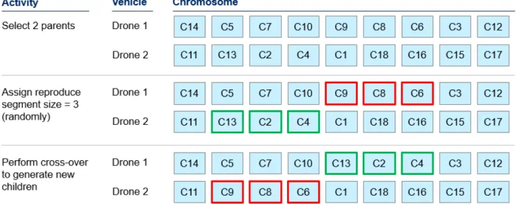 Figure 4.2: Crossover example