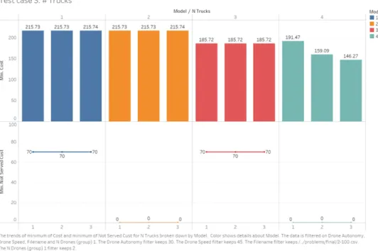 Figure 5.5: Sensitivity analysis for number of trucks