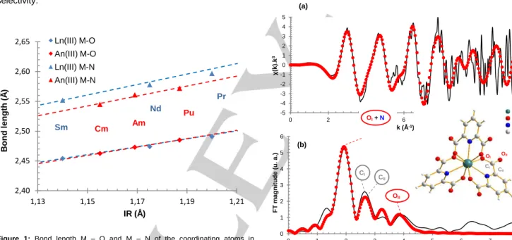 Figure  2.  EXAFS  experimental  (solid  line)  spectra  of  [Am(ethyl-DPA) 3 ] 3-   in  solution  (a)  and  the  corresponding  Fourier  transform  (b)