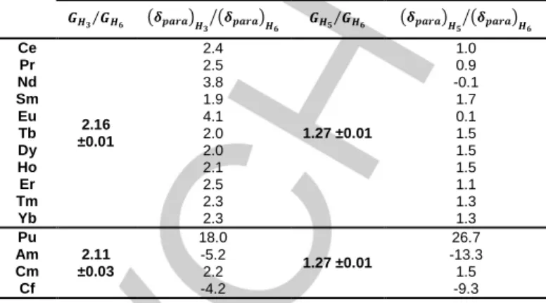 Table  1  compares  these  ratio      deduced  from  chemical  shifts  and  from  geometrical  parameters  for  Ln(III)  and  An(III)   ethyl-DPA  complexes