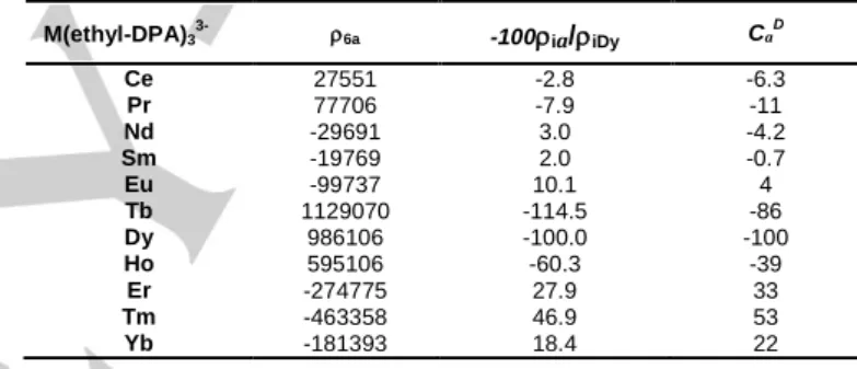Table 5. Slope   i a  of the              (      plot for H 6 ; ratios normalized at  -100 for Dy(III) and C a D