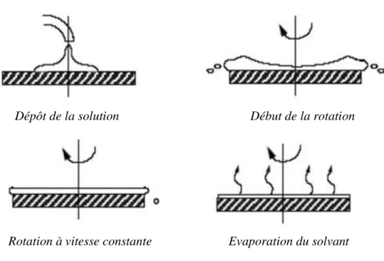 Figure I.7: Les quatre phases du dépôt des films minces par le procédé  de centrifugation ou spin–coating