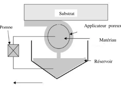 Figure I.11: Schéma du Dépôt d’un film mince par Meniscus–Coating (enduction-laminaire)