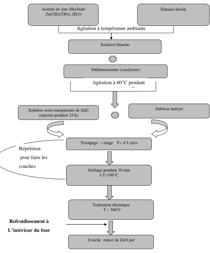 Figure II.1: Différentes étapes de préparation des couches minces de ZnO pur. 