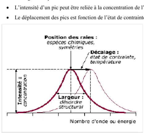 Figure II.12: Informations qualitatives et quantitatives fournies  par une raie Raman