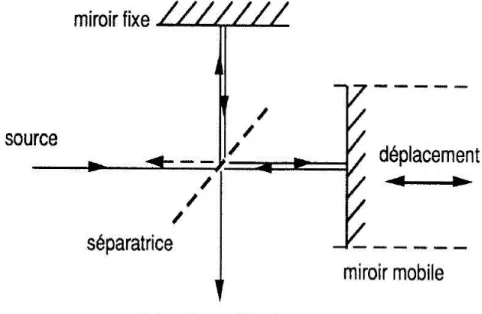 Figure II.19: Représentation schématique du principe d'un interféromètre de Michelson