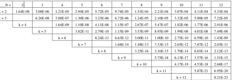 Table 1. Absolute error of the upper bound for k-out-of-n:F systems 