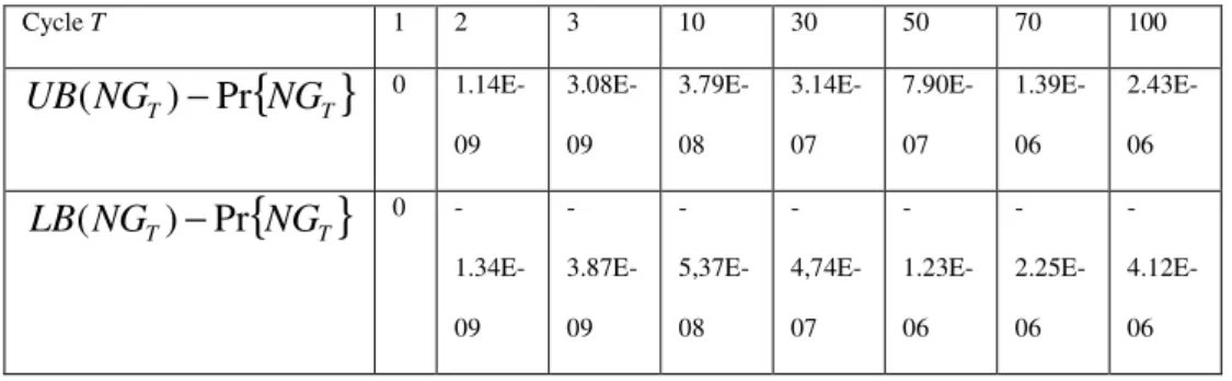 Table  2  displays  the  difference  between  both  bounds  and  the  exact  Markov  results  as  a  function  of  the  number  of  cycles