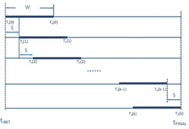 Fig. 8. Four flights status, related to the time position of flight f relative to the current sliding window (k)