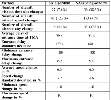 Table VI gives the results in more detail for scenario 2, one observes that the sliding-window approach modifies much fewer aircraft decision variables than the pure SA algorithm does, which is of practical significance
