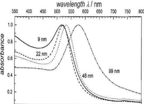 Figure 2.4 : Spectres d’absorption de nanoparticules sphériques d’or de diamètres différents  [15]