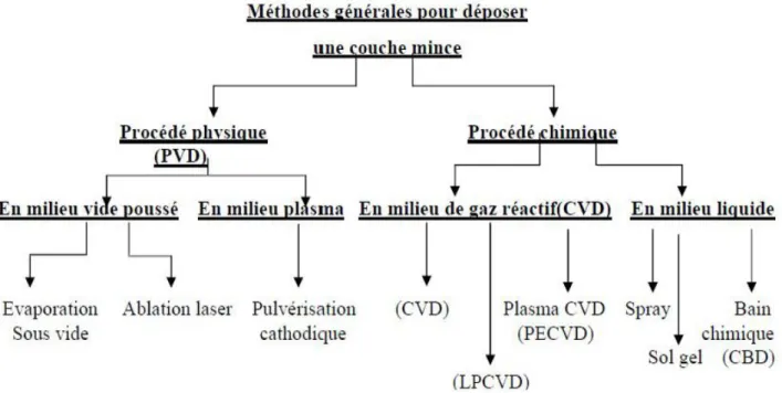 Figure 1 : Techniques de dépôt des couches minces. 